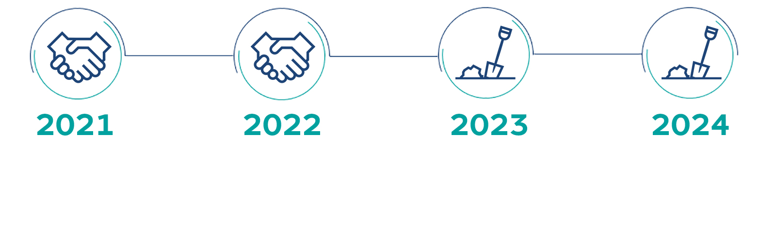 A timeline graphic featuring handshake icons for 2021 and 2022, and shovel icons for 2023 and 2024.