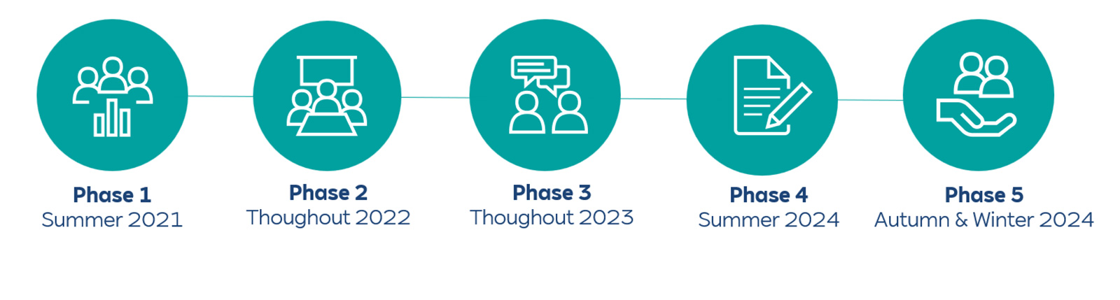 A timeline featuring five phases from Summer 2021 to Autumn & Winter 2024, each with unique icons and phase descriptions.